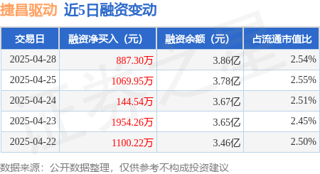 港美股配资 捷昌驱动：4月28日融资净买入887.3万元，连续3日累计净买入2101.79万元