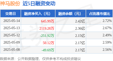 配资炒股网股票 神马股份：5月14日融资买入3857.8万元，融资融券余额2.43亿元