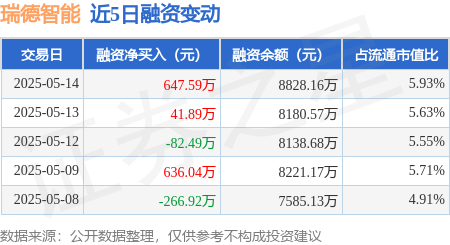 网上配资炒股平台 瑞德智能：5月14日融资买入2057.85万元，融资融券余额8828.16万元
