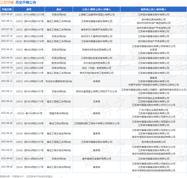 网上配资官网 江苏华建作为被告/被上诉人的1起涉及建设工程施工合同纠纷的诉讼将于2025年6月17日开庭
