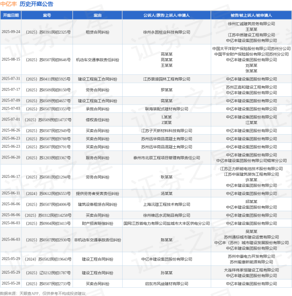 专业在线炒股配资网 中亿丰作为被告/被上诉人的1起涉及劳务合同纠纷的诉讼将于2025年6月17日开庭
