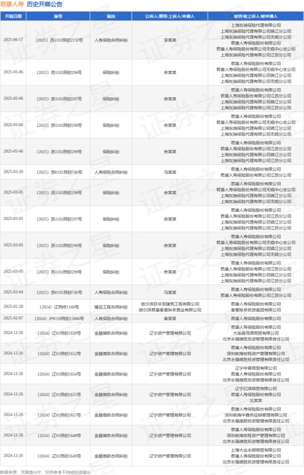 配资咨询 君康人寿作为被告/被上诉人的1起涉及人身保险合同纠纷的诉讼将于2025年6月17日开庭